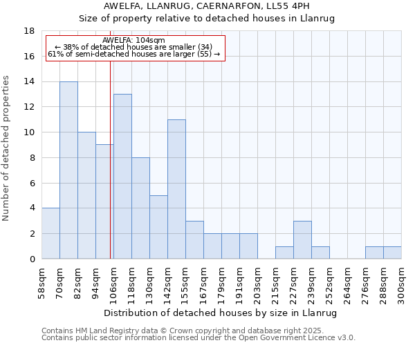 AWELFA, LLANRUG, CAERNARFON, LL55 4PH: Size of property relative to detached houses in Llanrug