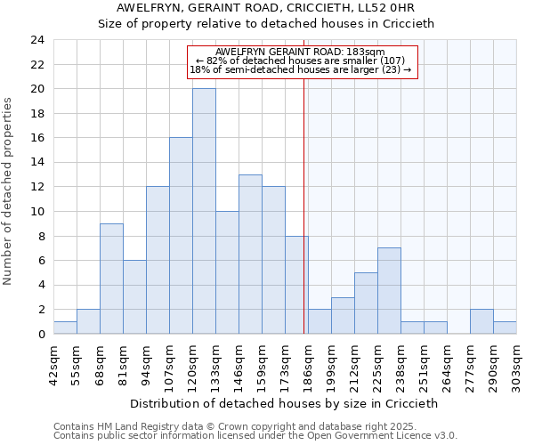 AWELFRYN, GERAINT ROAD, CRICCIETH, LL52 0HR: Size of property relative to detached houses in Criccieth