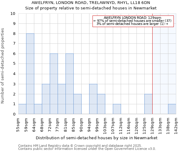 AWELFRYN, LONDON ROAD, TRELAWNYD, RHYL, LL18 6DN: Size of property relative to detached houses in Newmarket