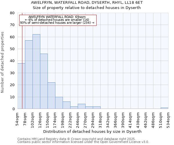 AWELFRYN, WATERFALL ROAD, DYSERTH, RHYL, LL18 6ET: Size of property relative to detached houses in Dyserth