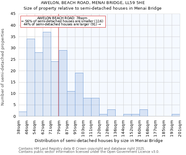 AWELON, BEACH ROAD, MENAI BRIDGE, LL59 5HE: Size of property relative to detached houses in Menai Bridge