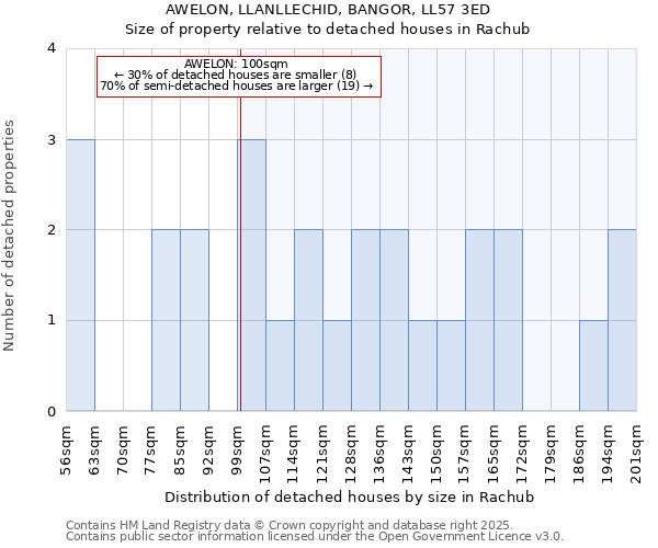 AWELON, LLANLLECHID, BANGOR, LL57 3ED: Size of property relative to detached houses in Rachub