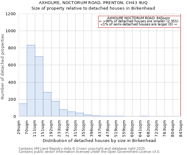 AXHOLME, NOCTORUM ROAD, PRENTON, CH43 9UQ: Size of property relative to detached houses in Birkenhead