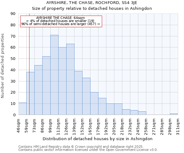 AYRSHIRE, THE CHASE, ROCHFORD, SS4 3JE: Size of property relative to detached houses in Ashingdon