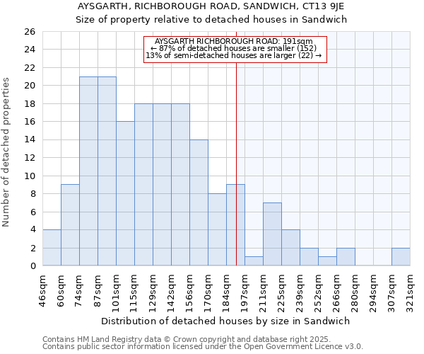 AYSGARTH, RICHBOROUGH ROAD, SANDWICH, CT13 9JE: Size of property relative to detached houses in Sandwich