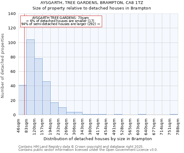 AYSGARTH, TREE GARDENS, BRAMPTON, CA8 1TZ: Size of property relative to detached houses in Brampton