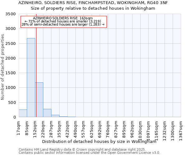 AZINHEIRO, SOLDIERS RISE, FINCHAMPSTEAD, WOKINGHAM, RG40 3NF: Size of property relative to detached houses in Wokingham