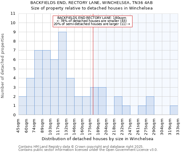 BACKFIELDS END, RECTORY LANE, WINCHELSEA, TN36 4AB: Size of property relative to detached houses in Winchelsea