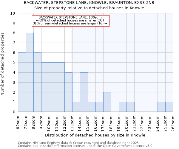 BACKWATER, STEPSTONE LANE, KNOWLE, BRAUNTON, EX33 2NB: Size of property relative to detached houses in Knowle