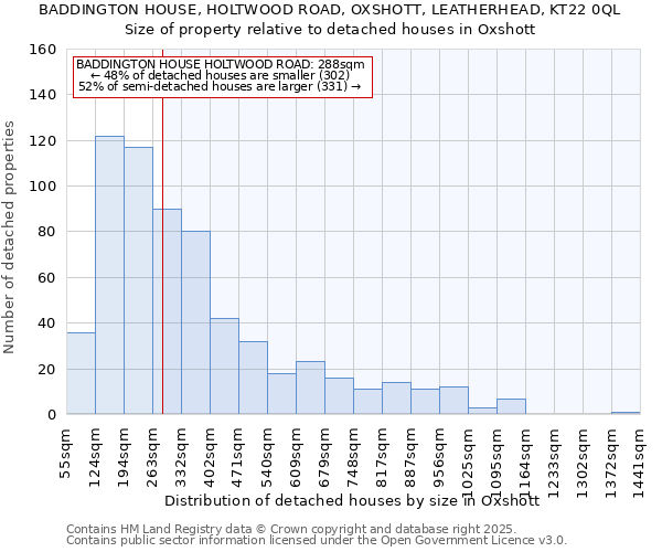 BADDINGTON HOUSE, HOLTWOOD ROAD, OXSHOTT, LEATHERHEAD, KT22 0QL: Size of property relative to detached houses in Oxshott