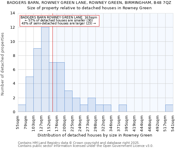 BADGERS BARN, ROWNEY GREEN LANE, ROWNEY GREEN, BIRMINGHAM, B48 7QZ: Size of property relative to detached houses in Rowney Green