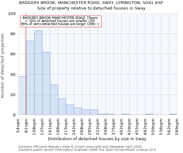 BADGERS BROOK, MANCHESTER ROAD, SWAY, LYMINGTON, SO41 6AP: Size of property relative to detached houses in Sway