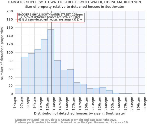 BADGERS GHYLL, SOUTHWATER STREET, SOUTHWATER, HORSHAM, RH13 9BN: Size of property relative to detached houses in Southwater