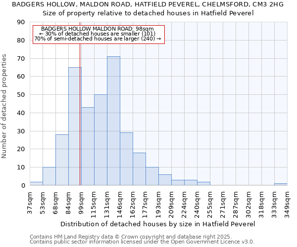 BADGERS HOLLOW, MALDON ROAD, HATFIELD PEVEREL, CHELMSFORD, CM3 2HG: Size of property relative to detached houses in Hatfield Peverel