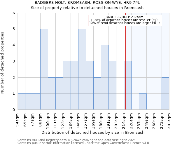 BADGERS HOLT, BROMSASH, ROSS-ON-WYE, HR9 7PL: Size of property relative to detached houses in Bromsash