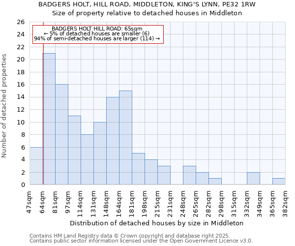 BADGERS HOLT, HILL ROAD, MIDDLETON, KING'S LYNN, PE32 1RW: Size of property relative to detached houses in Middleton