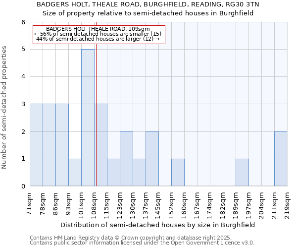 BADGERS HOLT, THEALE ROAD, BURGHFIELD, READING, RG30 3TN: Size of property relative to detached houses in Burghfield