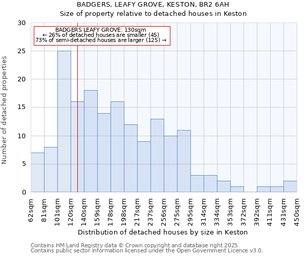 BADGERS, LEAFY GROVE, KESTON, BR2 6AH: Size of property relative to detached houses in Keston