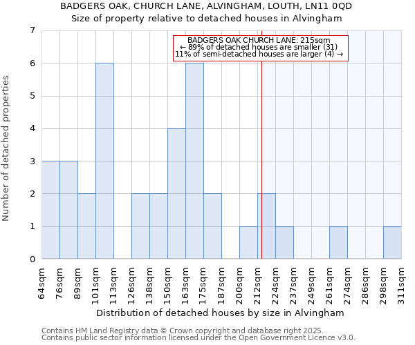 BADGERS OAK, CHURCH LANE, ALVINGHAM, LOUTH, LN11 0QD: Size of property relative to detached houses in Alvingham