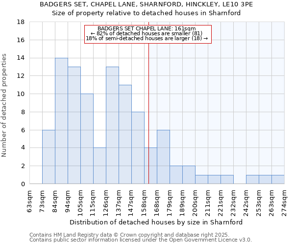 BADGERS SET, CHAPEL LANE, SHARNFORD, HINCKLEY, LE10 3PE: Size of property relative to detached houses in Sharnford