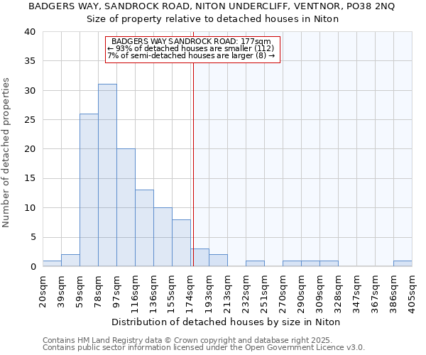 BADGERS WAY, SANDROCK ROAD, NITON UNDERCLIFF, VENTNOR, PO38 2NQ: Size of property relative to detached houses in Niton