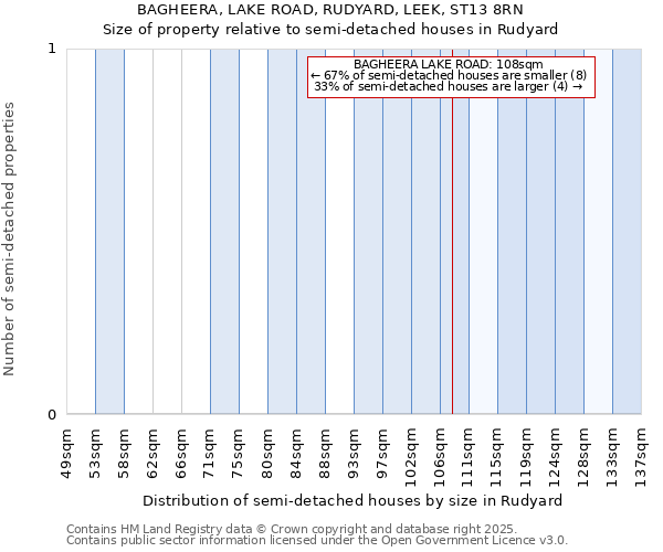 BAGHEERA, LAKE ROAD, RUDYARD, LEEK, ST13 8RN: Size of property relative to detached houses in Rudyard