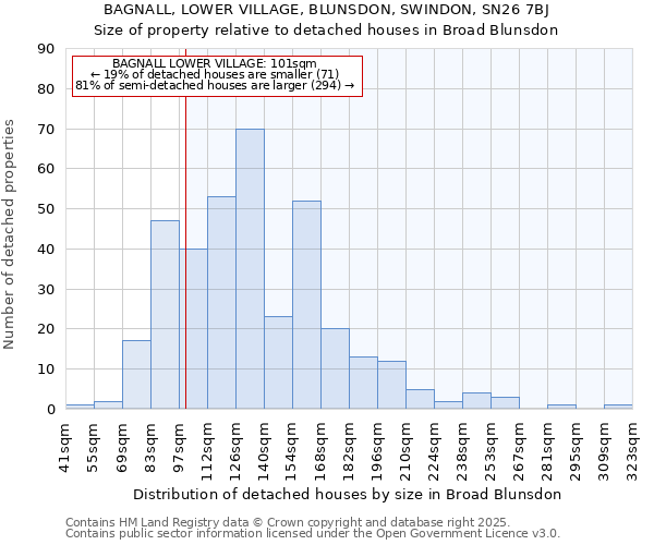 BAGNALL, LOWER VILLAGE, BLUNSDON, SWINDON, SN26 7BJ: Size of property relative to detached houses in Broad Blunsdon