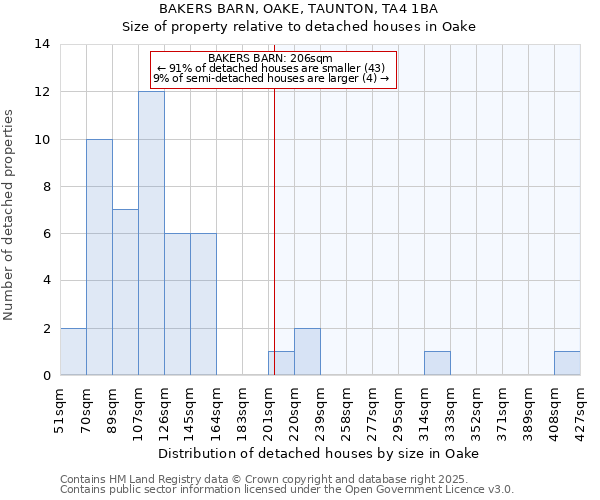 BAKERS BARN, OAKE, TAUNTON, TA4 1BA: Size of property relative to detached houses in Oake