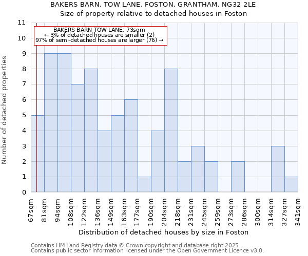 BAKERS BARN, TOW LANE, FOSTON, GRANTHAM, NG32 2LE: Size of property relative to detached houses in Foston