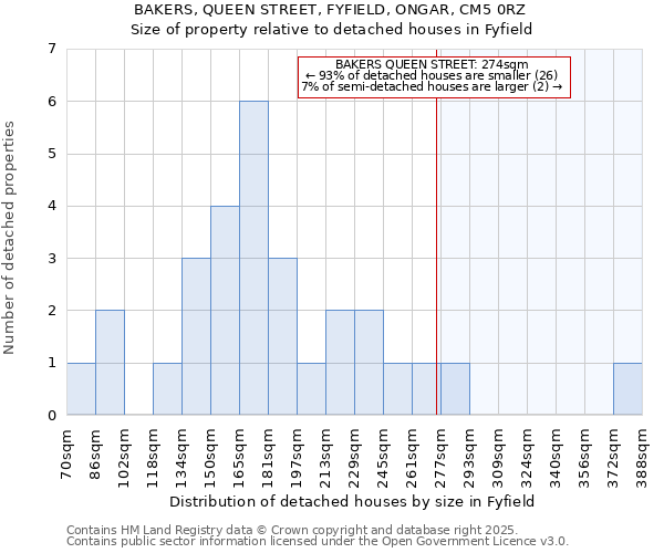 BAKERS, QUEEN STREET, FYFIELD, ONGAR, CM5 0RZ: Size of property relative to detached houses in Fyfield