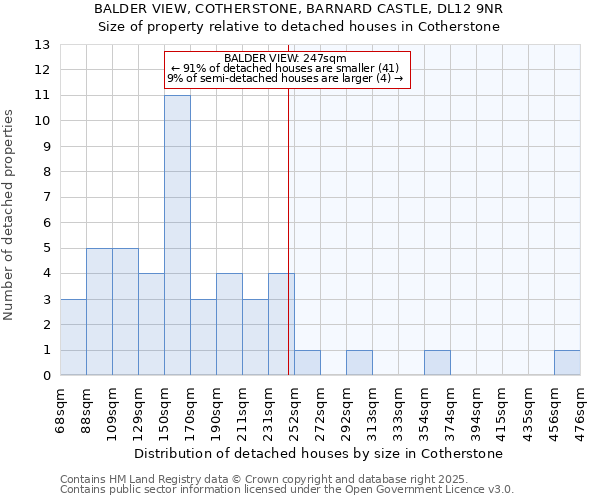 BALDER VIEW, COTHERSTONE, BARNARD CASTLE, DL12 9NR: Size of property relative to detached houses in Cotherstone