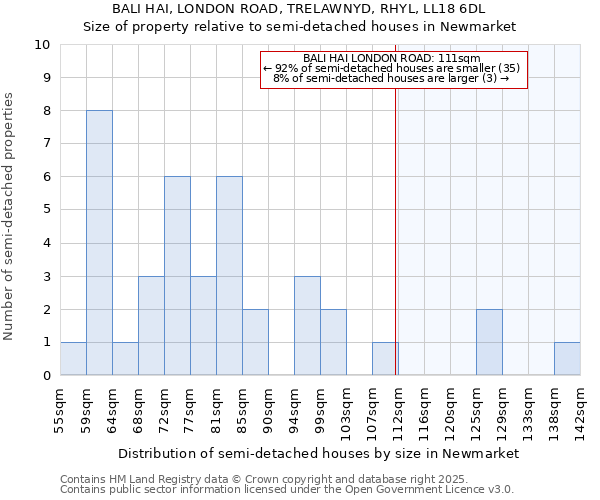 BALI HAI, LONDON ROAD, TRELAWNYD, RHYL, LL18 6DL: Size of property relative to detached houses in Newmarket