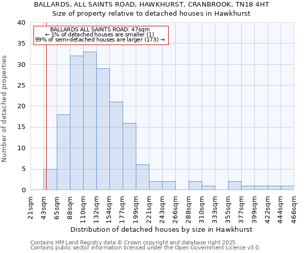 BALLARDS, ALL SAINTS ROAD, HAWKHURST, CRANBROOK, TN18 4HT: Size of property relative to detached houses in Hawkhurst