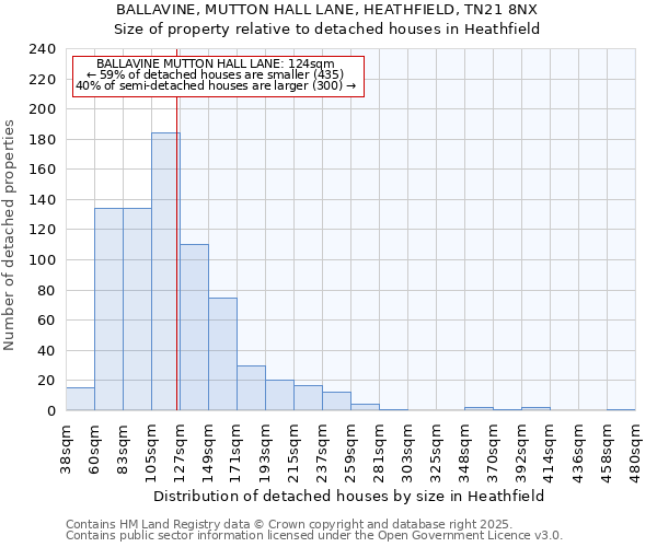 BALLAVINE, MUTTON HALL LANE, HEATHFIELD, TN21 8NX: Size of property relative to detached houses in Heathfield