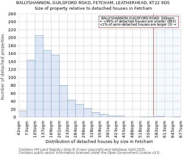 BALLYSHANNON, GUILDFORD ROAD, FETCHAM, LEATHERHEAD, KT22 9DS: Size of property relative to detached houses in Fetcham