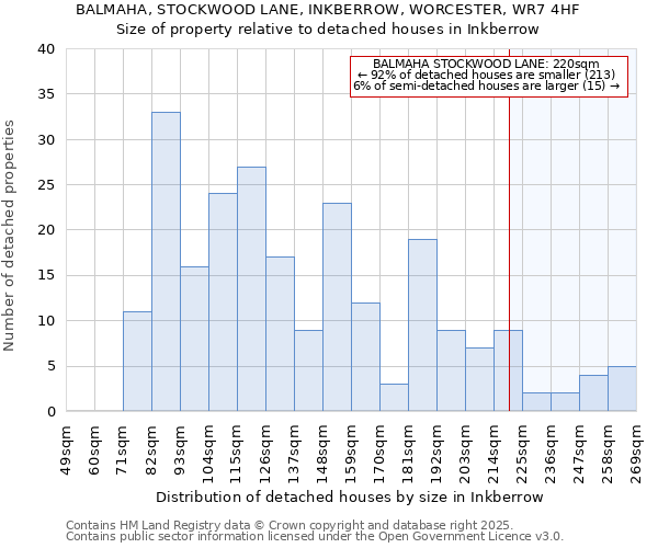 BALMAHA, STOCKWOOD LANE, INKBERROW, WORCESTER, WR7 4HF: Size of property relative to detached houses in Inkberrow