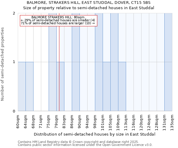 BALMORE, STRAKERS HILL, EAST STUDDAL, DOVER, CT15 5BS: Size of property relative to detached houses in East Studdal