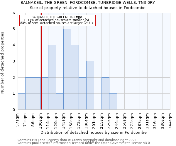 BALNAKEIL, THE GREEN, FORDCOMBE, TUNBRIDGE WELLS, TN3 0RY: Size of property relative to detached houses in Fordcombe