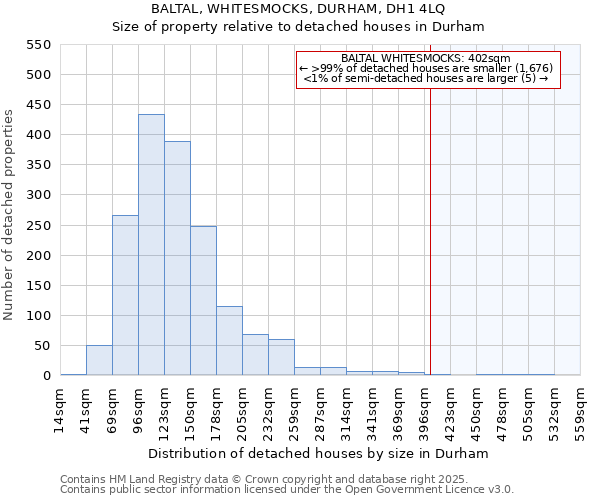 BALTAL, WHITESMOCKS, DURHAM, DH1 4LQ: Size of property relative to detached houses in Durham