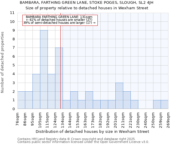 BAMBARA, FARTHING GREEN LANE, STOKE POGES, SLOUGH, SL2 4JH: Size of property relative to detached houses in Wexham Street