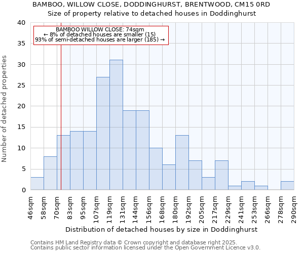 BAMBOO, WILLOW CLOSE, DODDINGHURST, BRENTWOOD, CM15 0RD: Size of property relative to detached houses in Doddinghurst