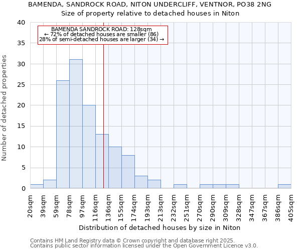 BAMENDA, SANDROCK ROAD, NITON UNDERCLIFF, VENTNOR, PO38 2NG: Size of property relative to detached houses in Niton