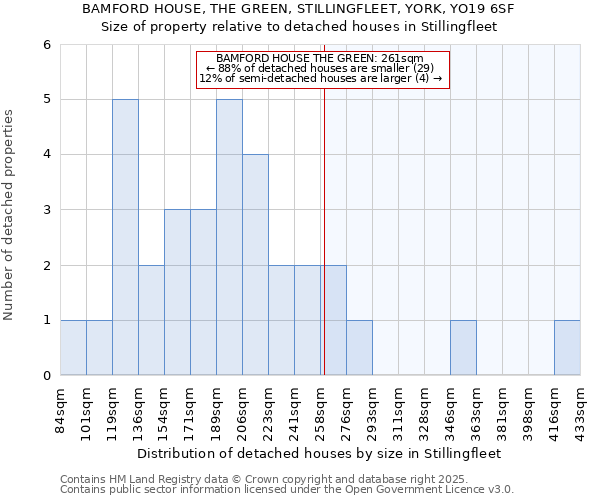 BAMFORD HOUSE, THE GREEN, STILLINGFLEET, YORK, YO19 6SF: Size of property relative to detached houses in Stillingfleet