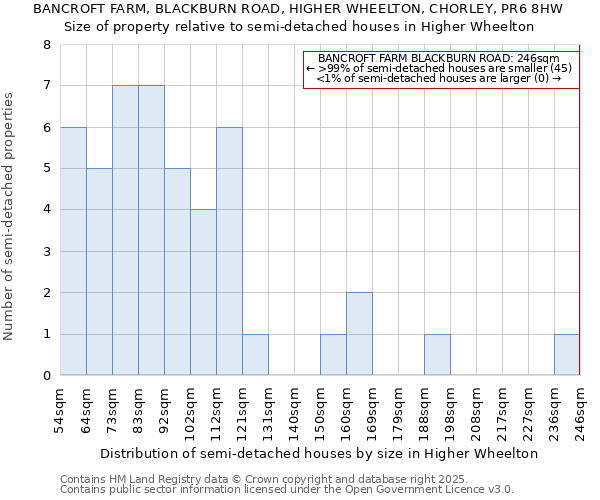 BANCROFT FARM, BLACKBURN ROAD, HIGHER WHEELTON, CHORLEY, PR6 8HW: Size of property relative to detached houses in Higher Wheelton