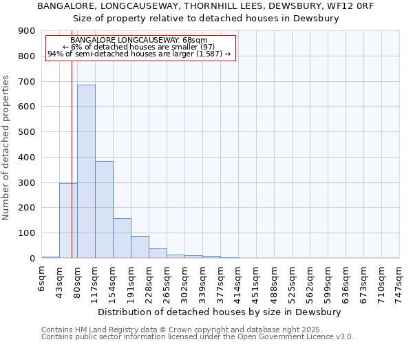 BANGALORE, LONGCAUSEWAY, THORNHILL LEES, DEWSBURY, WF12 0RF: Size of property relative to detached houses in Dewsbury