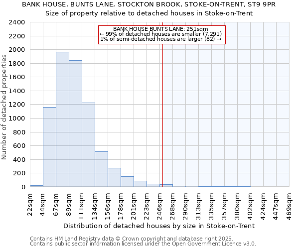 BANK HOUSE, BUNTS LANE, STOCKTON BROOK, STOKE-ON-TRENT, ST9 9PR: Size of property relative to detached houses in Stoke-on-Trent