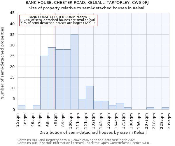 BANK HOUSE, CHESTER ROAD, KELSALL, TARPORLEY, CW6 0RJ: Size of property relative to detached houses in Kelsall