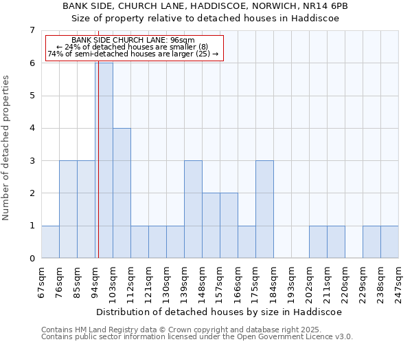 BANK SIDE, CHURCH LANE, HADDISCOE, NORWICH, NR14 6PB: Size of property relative to detached houses in Haddiscoe