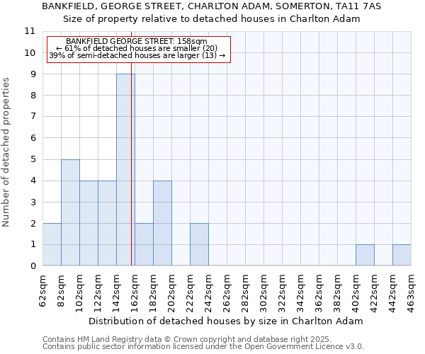 BANKFIELD, GEORGE STREET, CHARLTON ADAM, SOMERTON, TA11 7AS: Size of property relative to detached houses in Charlton Adam