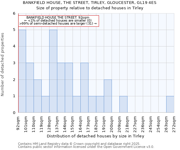 BANKFIELD HOUSE, THE STREET, TIRLEY, GLOUCESTER, GL19 4ES: Size of property relative to detached houses in Tirley